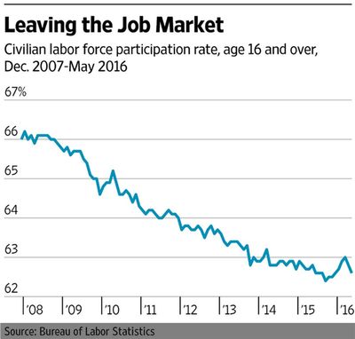 USworkforceParticipation USworkforceParticipation