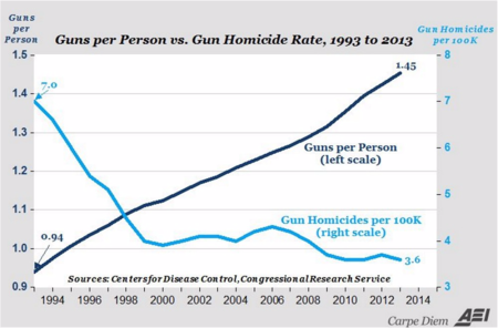 GunViolence GunViolence